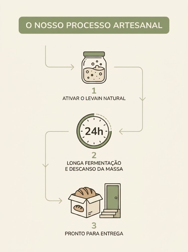 Pães Artesanais de Fermentação Natural em São Gonçalo Na sua cesta de café da manhã. 1 Infográfico com o título "O Nosso Processo Artesanal" em tons de creme e verde, detalhando as 3 etapas da panificação da Pestana: 1. Ativar o levain natural; 2. Longa fermentação e descanso da massa por 24 horas; 3. Pão fresco pronto para entrega. Estes pães artesanais de fermentação natural estão nas cestas de café da manhã da Pestana, garantindo sabor, aroma e saúde para presentear em São Gonçalo.
