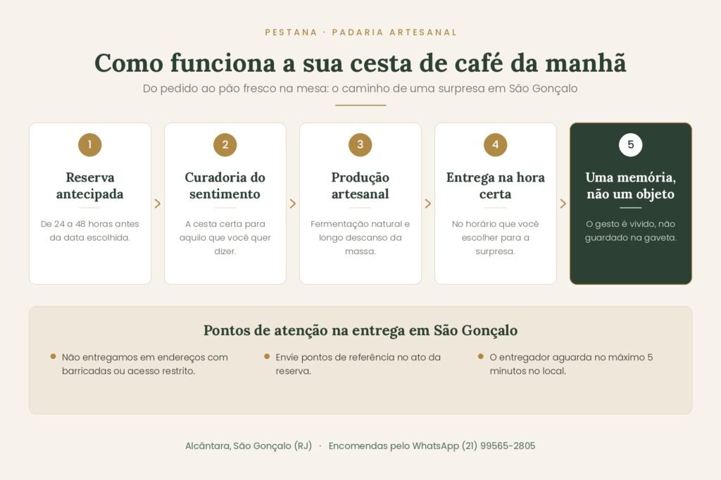 Cesta de Café da Manhã em São Gonçalo: O Presente Perfeito para Surpreender Quem Você Ama 1 Infográfico com as cinco etapas da encomenda de cesta de café da manhã da Pestana Padaria Artesanal em São Gonçalo, da reserva antecipada até a entrega no horário escolhido