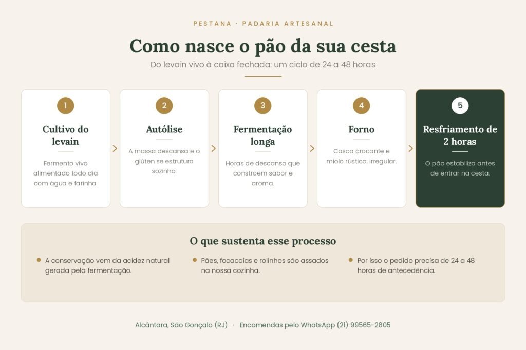 Descubra o Sabor Genuíno: O Que Vem na Cesta de Café da Manhã da Pestana? 1 Infográfico com as cinco etapas da produção do pão de fermentação natural da Pestana: cultivo do levain, autólise, fermentação longa, forno e resfriamento de duas horas.